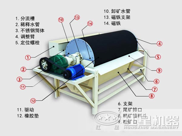 干式磁選機結(jié)構(gòu)圖展示